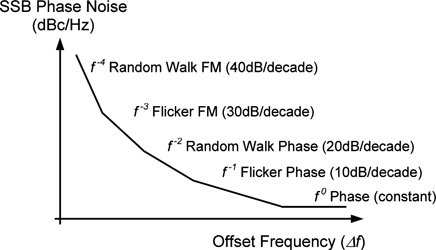 Figure 5. Oscillator phase noise mechanisms